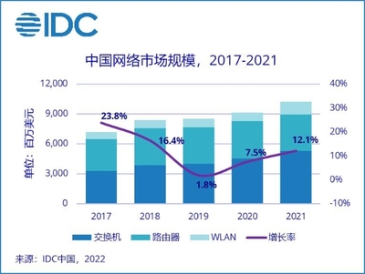 通信技術開發驅動網絡市場增長 2021年中國市場達102.4億美元，同比增長12.1%